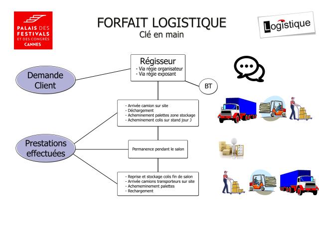 Logistique Cle En Main